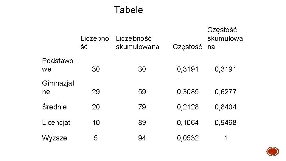 Tabele Liczebność ść skumulowana Częstość skumulowa Częstość na Podstawo we 30 30 0, 3191