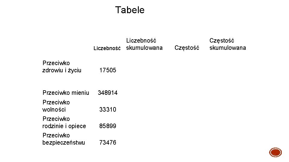 Tabele Liczebność skumulowana Przeciwko zdrowiu i życiu 17505 Przeciwko mieniu 348914 Przeciwko wolności 33310
