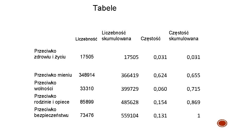 Tabele Liczebność skumulowana Częstość skumulowana Przeciwko zdrowiu i życiu 17505 0, 031 Przeciwko mieniu