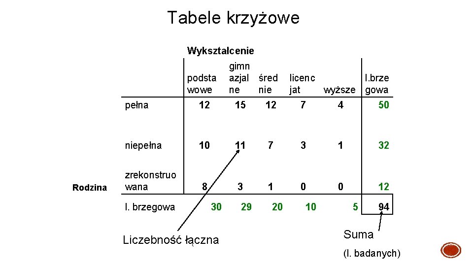 Tabele krzyżowe Wykształcenie Rodzina podsta wowe gimn azjal śred ne nie licenc l. brze