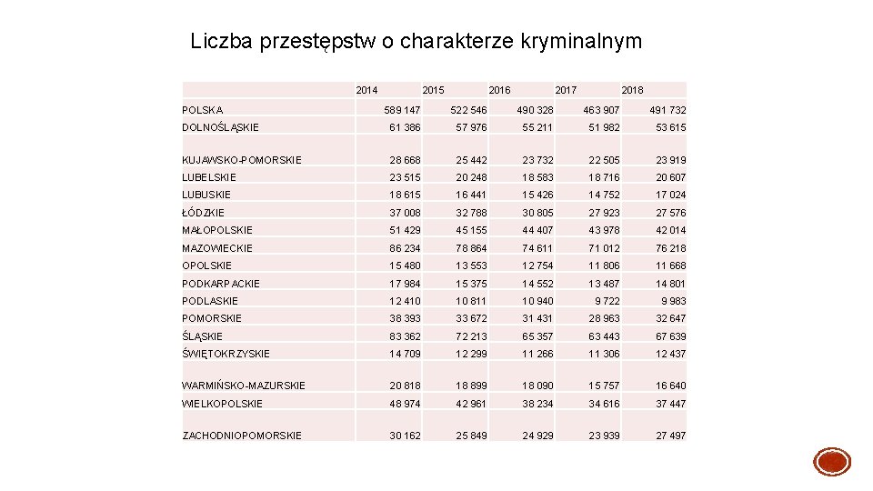 Liczba przestępstw o charakterze kryminalnym 2014 POLSKA 2015 2016 2017 2018 589 147 522