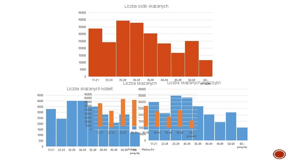 Liczba osób skazanych 45000 40000 35000 30000 25000 20000 15000 10000 5000 0 17