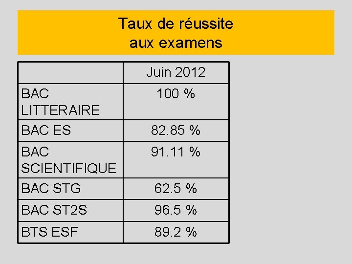 Taux de réussite aux examens Juin 2012 BAC LITTERAIRE BAC ES 100 % 82.