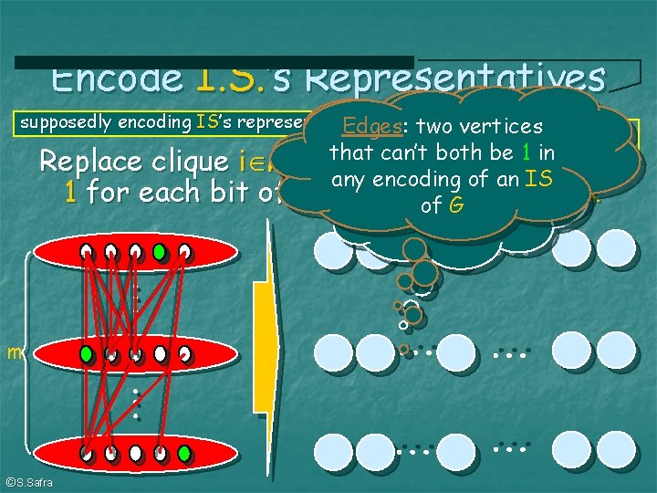 Encode I. S. ’s Representatives supposedly encoding IS’s representative j R assignment: IS Edges: