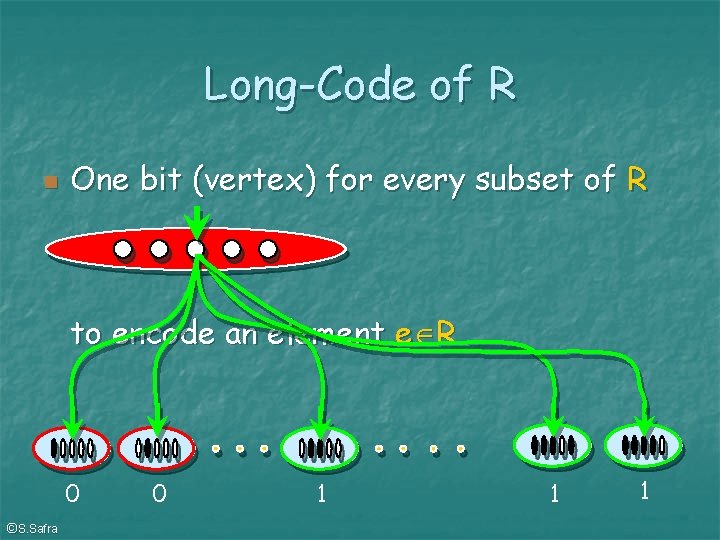 Long-Code of R One bit (vertex) for every subset of R to encode an