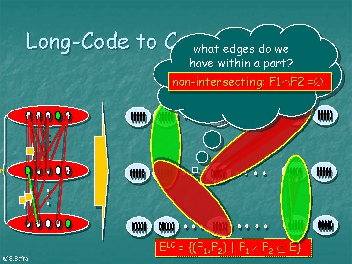 Long-Code to Co-what partite’s edges do we. I. S. have within a part? non-intersecting: