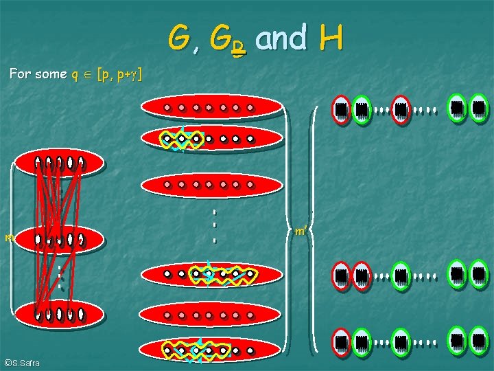 For some q [p, p+ ] m ©S. Safra G, GB and H m’