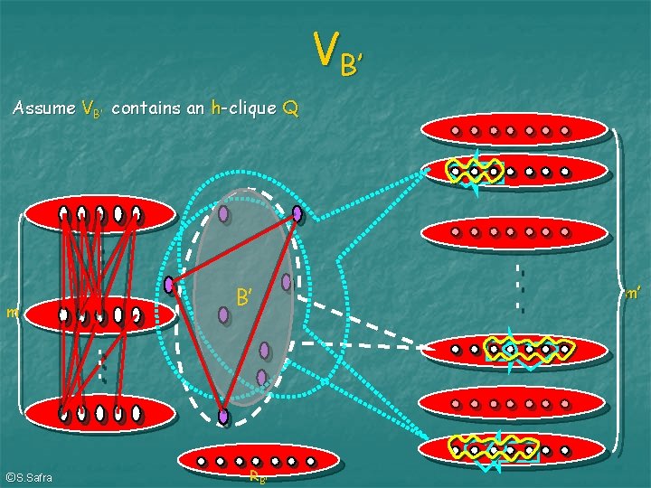 VB’ Assume VB’ contains an h-clique Q m ©S. Safra B’ RB’ m’ 