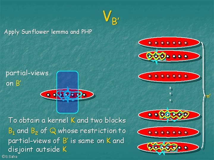 Apply Sunflower lemma and PHP VB’ partial-views on B’ m’ To obtain a kernel