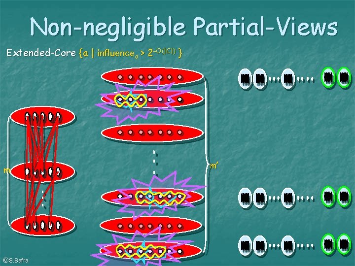 Non-negligible Partial-Views Extended-Core {a | influencea > 2–O(|C|) } m ©S. Safra m’ 