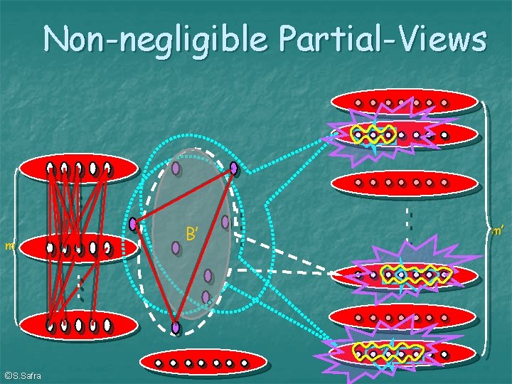 Non-negligible Partial-Views m ©S. Safra B’ m’ 