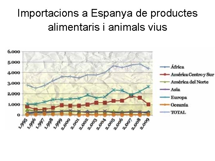 Importacions a Espanya de productes alimentaris i animals vius 