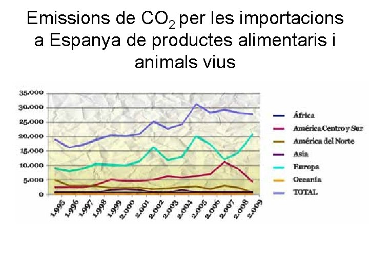 Emissions de CO 2 per les importacions a Espanya de productes alimentaris i animals