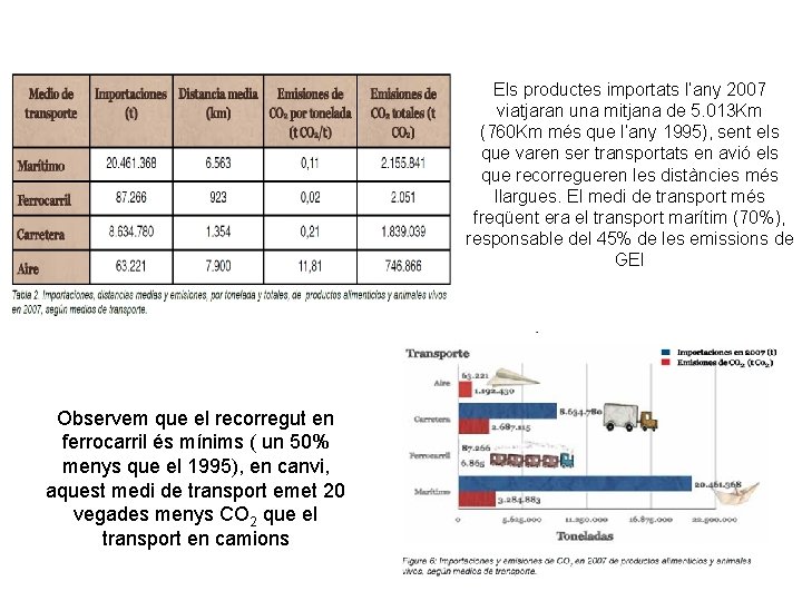 Els productes importats l’any 2007 viatjaran una mitjana de 5. 013 Km (760 Km