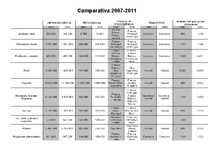 Comparativa 2007 -2011 