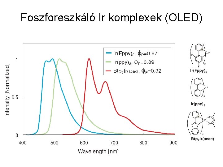 Foszforeszkáló Ir komplexek (OLED) 