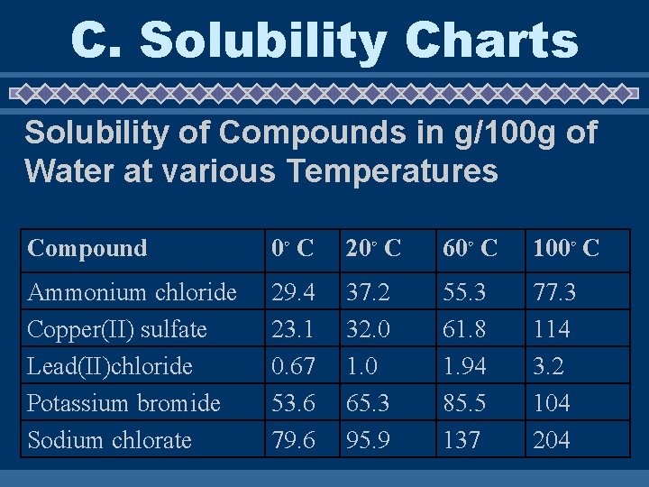 C. Solubility Charts Solubility of Compounds in g/100 g of Water at various Temperatures