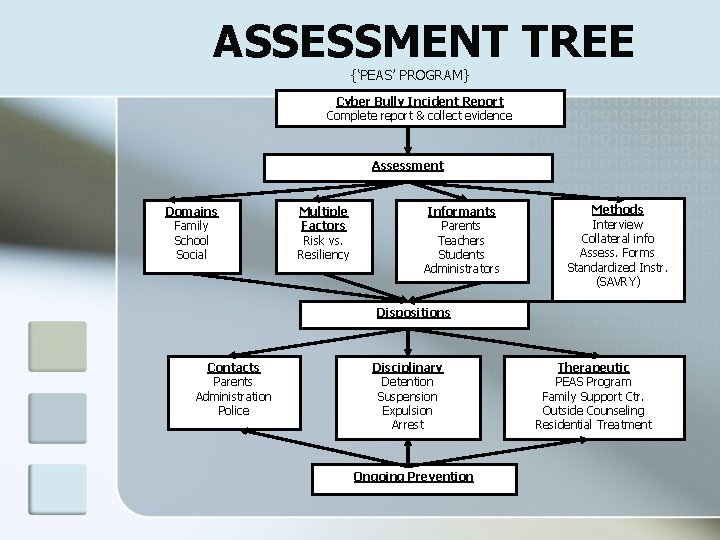  ASSESSMENT TREE {‘PEAS’ PROGRAM} Cyber Bully Incident Report Complete report & collect evidence