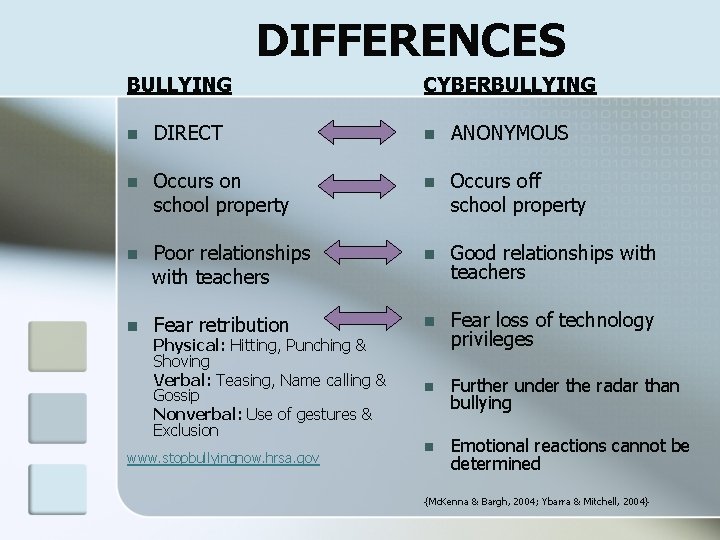 DIFFERENCES BULLYING CYBERBULLYING n DIRECT n ANONYMOUS n Occurs on school property n Occurs