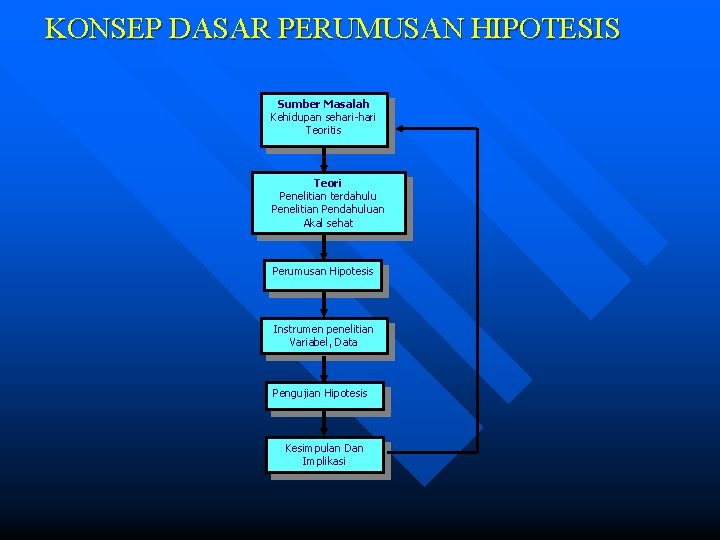 KONSEP DASAR PERUMUSAN HIPOTESIS Sumber Masalah Kehidupan sehari-hari Teoritis Teori Penelitian terdahulu Penelitian Pendahuluan