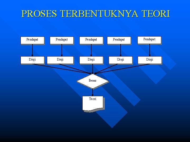 PROSES TERBENTUKNYA TEORI Pendapat Diuji Benar Teori Pendapat Diuji 