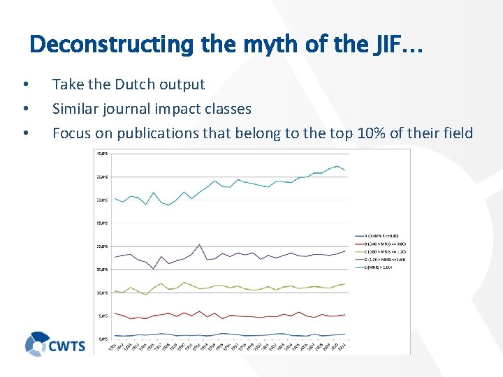 Deconstructing the myth of the JIF… • • • Take the Dutch output Similar