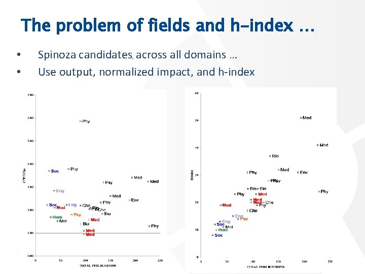 The problem of fields and h-index … • • Spinoza candidates, across all domains