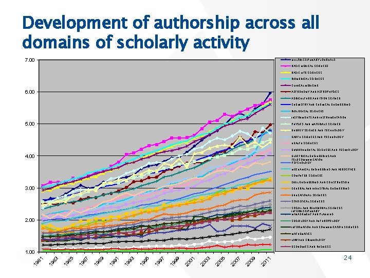 Development of authorship across all domains of scholarly activity 7. 00 MULTIDISCIPLINARY JOURNALS BASIC