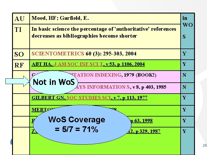AU Moed, HF; Garfield, E. TI In basic science the percentage of 'authoritative' references