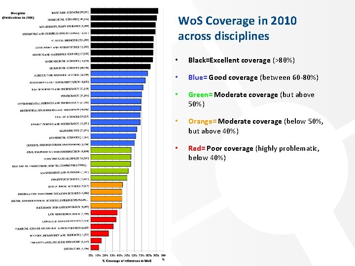 Wo. S Coverage in 2010 across disciplines • Black=Excellent coverage (>80%) • Blue= Good