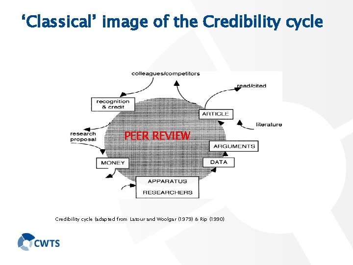 ‘Classical’ image of the Credibility cycle PEER REVIEW Credibility cycle (adapted from Latour and