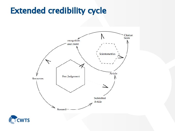 Extended credibility cycle 