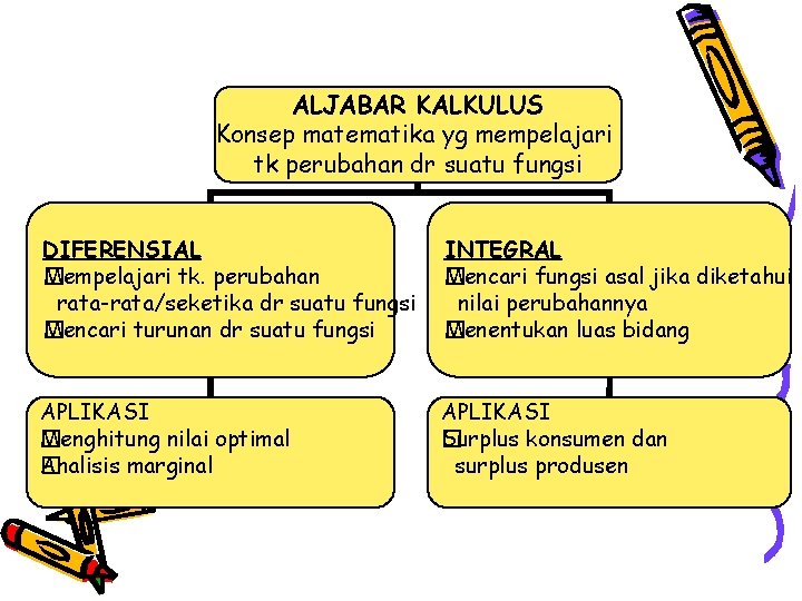 ALJABAR KALKULUS Konsep matematika yg mempelajari tk perubahan dr suatu fungsi DIFERENSIAL Mempelajari tk.