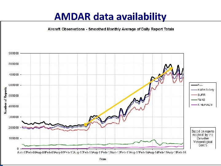 AMDAR data availability 