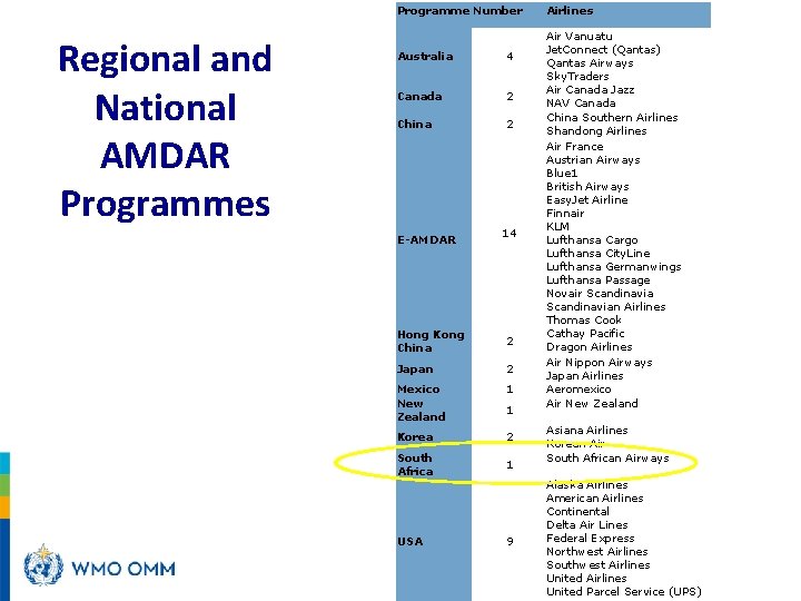 Programme Number Regional and National AMDAR Programmes Australia 4 Canada 2 China 2 E-AMDAR