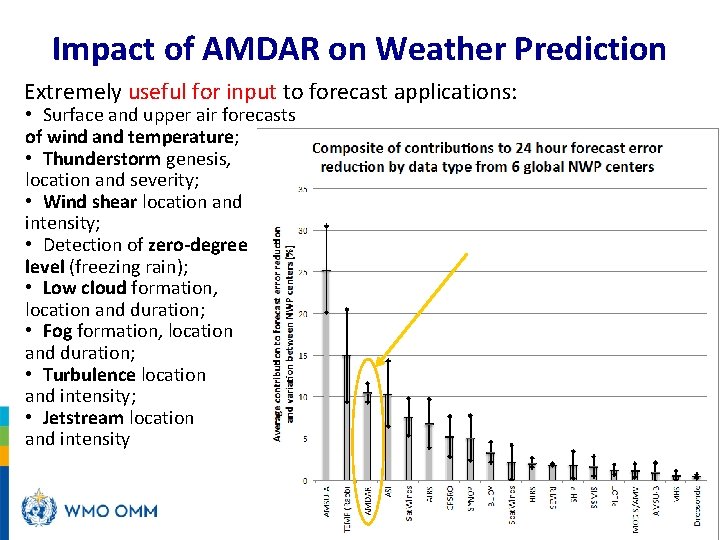 Impact of AMDAR on Weather Prediction Extremely useful for input to forecast applications: •