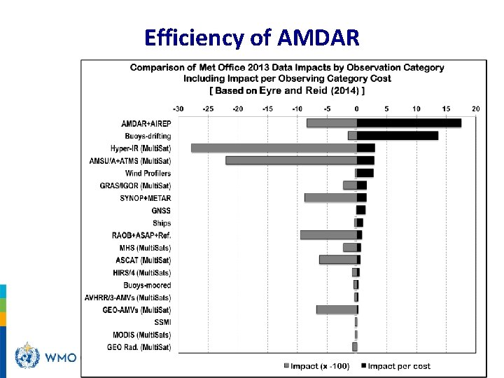 Efficiency of AMDAR 