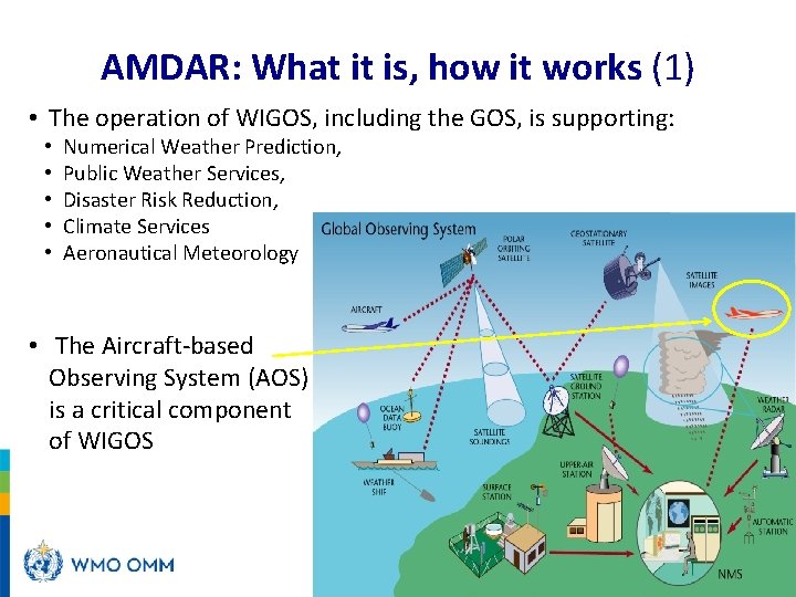 AMDAR: What it is, how it works (1) • The operation of WIGOS, including