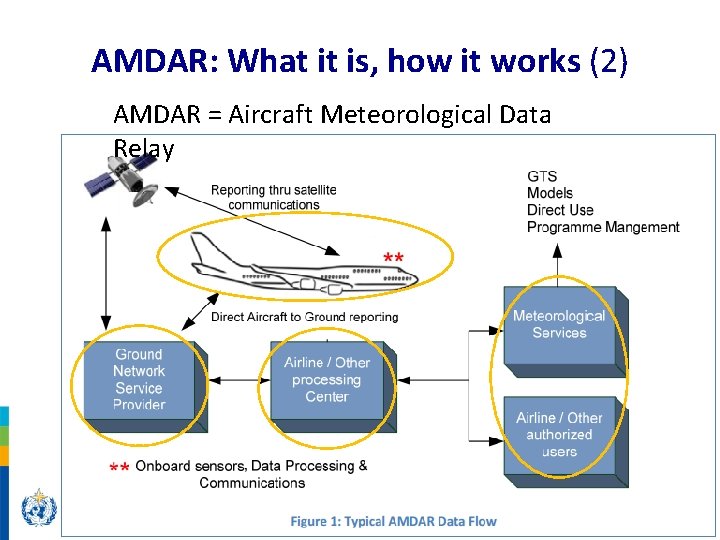 AMDAR: What it is, how it works (2) AMDAR = Aircraft Meteorological Data Relay