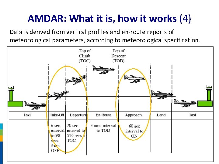 AMDAR: What it is, how it works (4) Data is derived from vertical profiles