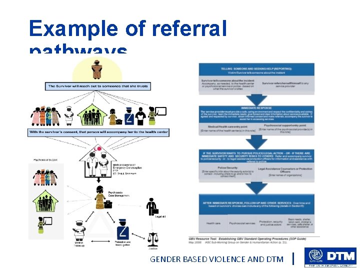 Example of referral pathways GENDER BASED VIOLENCE AND DTM 