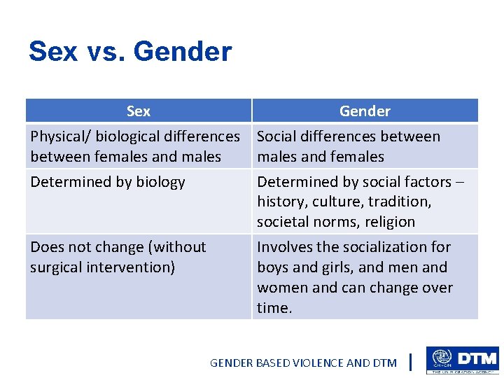 Sex vs. Gender Sex Physical/ biological differences between females and males Gender Social differences