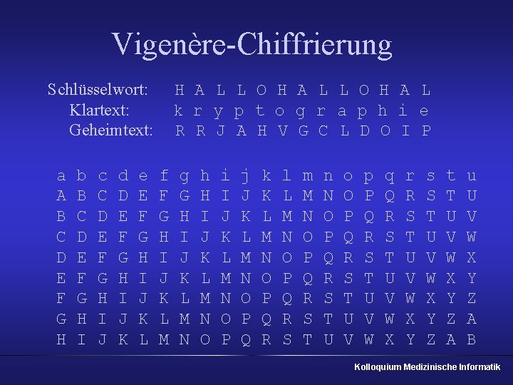 Vigenère-Chiffrierung Schlüsselwort: H A L L O H A L Klartext: k r y