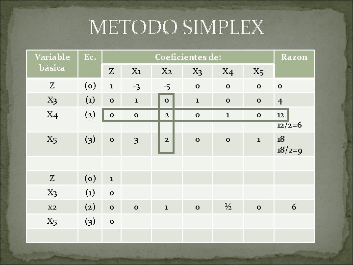 METODO SIMPLEX Variable básica Ec. Z Coeficientes de: Razon Z X 1 X 2