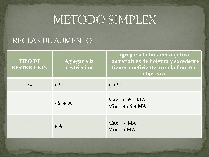 METODO SIMPLEX REGLAS DE AUMENTO TIPO DE RESTRICCION Agregar a la restricción Agregar a