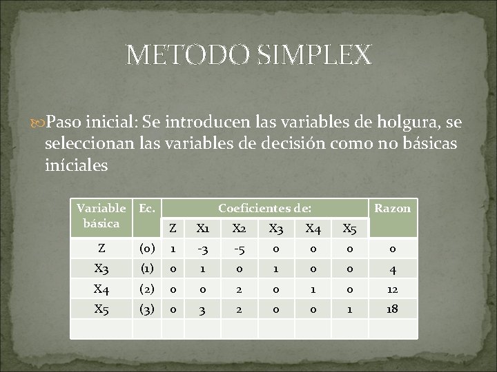 METODO SIMPLEX Paso inicial: Se introducen las variables de holgura, se seleccionan las variables