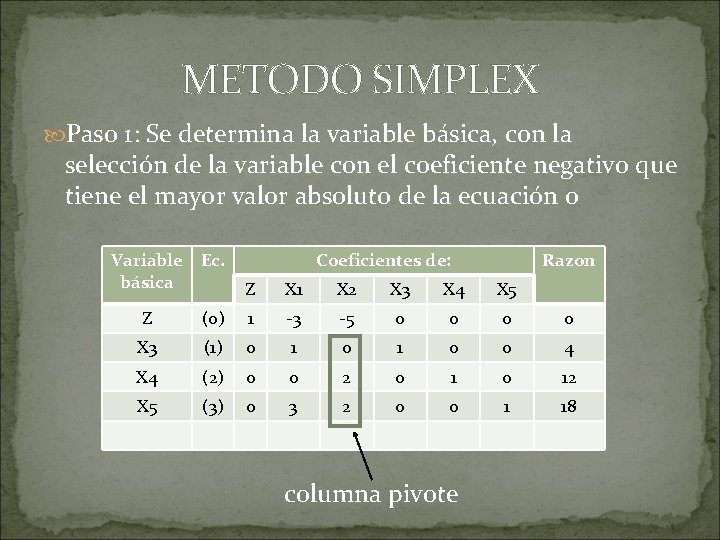 METODO SIMPLEX Paso 1: Se determina la variable básica, con la selección de la