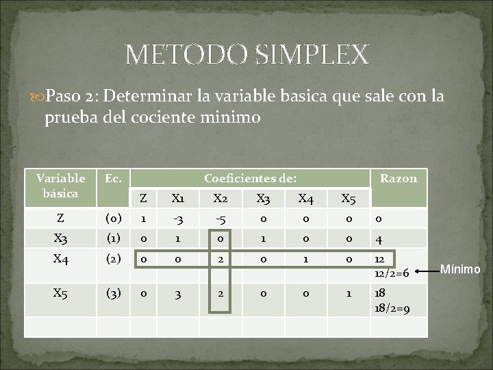 METODO SIMPLEX Paso 2: Determinar la variable basica que sale con la prueba del