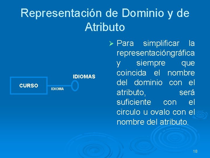 Representación de Dominio y de Atributo Ø IDIOMAS CURSO IDIOMA Para simplificar la representacióngráfica