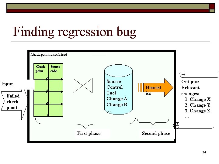 Finding regression bug Check point to code tool Check point Source code Source Control